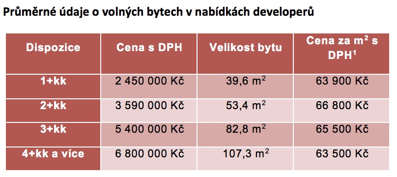 Ceny nových bytů Brno